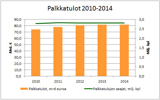 Palkkatulot 2010-2014